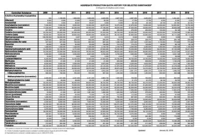 The supply of prescription opioids is set annually by the Drug Enforcement Agency.