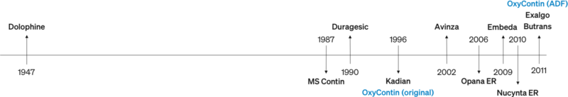 Competitive Landscape of Extended-Release Opioids