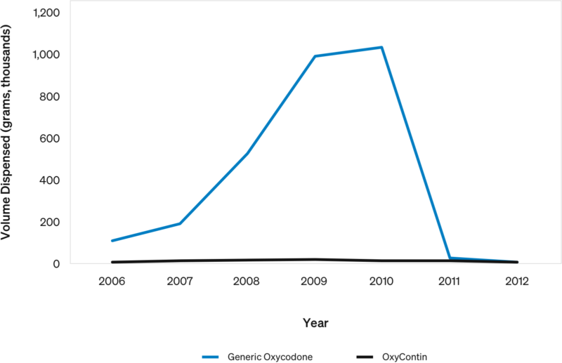 US Oxycodone Dispensing Directly by Doctors: 2006-2012