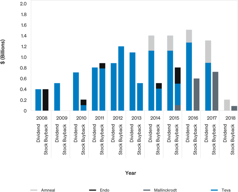 Historical Dividend Payments and Stock Buybacks