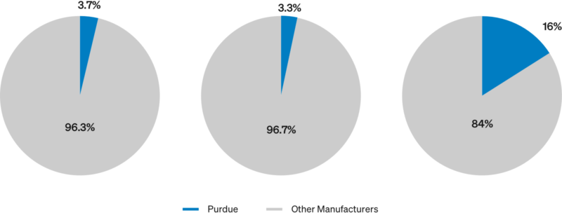 OxyContin’s Market Share Has Always Been Small, by Any Measure