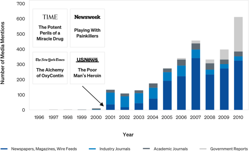 "OxyContin" Media Mentions