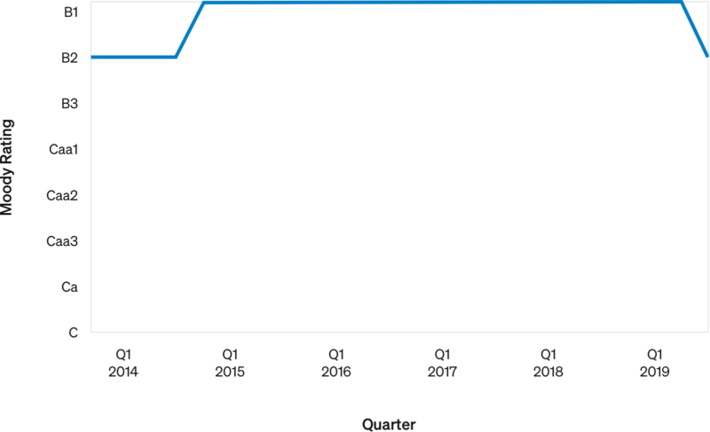 Example: Quarterly Ratings by Moody's for Amneal Pharmaceuticals