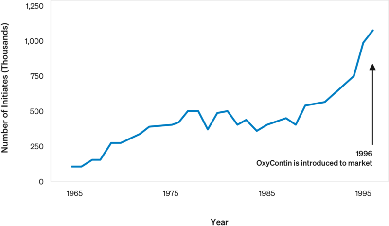 Estimated Numbers of Persons Who First Misused Prescription Pain Relievers in the US: 1965–1996