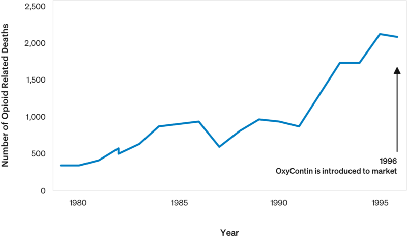 US Drug Overdose Deaths Involving Opioids: 1979-1996