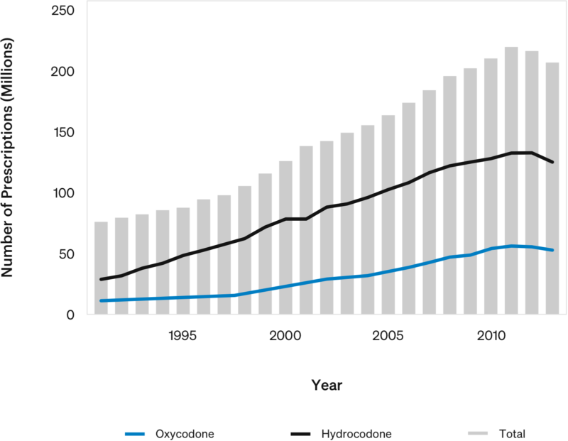 Opioid Prescriptions Dispensed by US Retail Pharmacies: 1991-2013