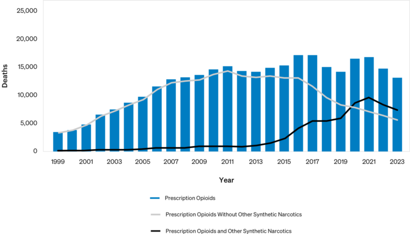 National Drug Overdose Deaths Involved Prescription Opioids (All Ages): 1999-2023