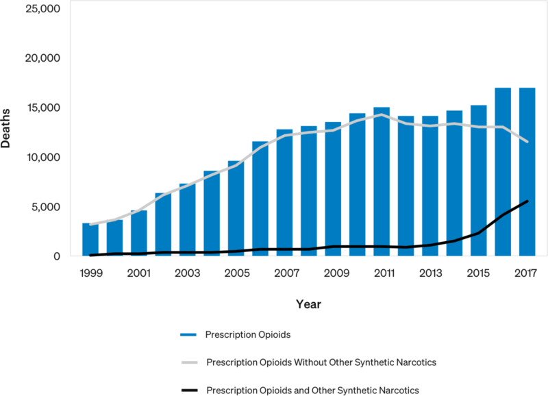 National Drug Overdose Deaths Involved Prescription Opioids (All Ages): 1999-2017