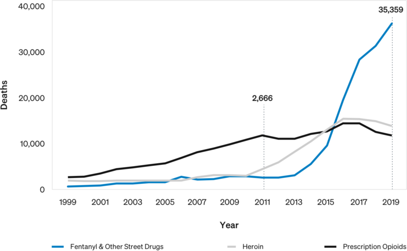 US Drug Overdose Deaths Involving Opioids: 1999–2019