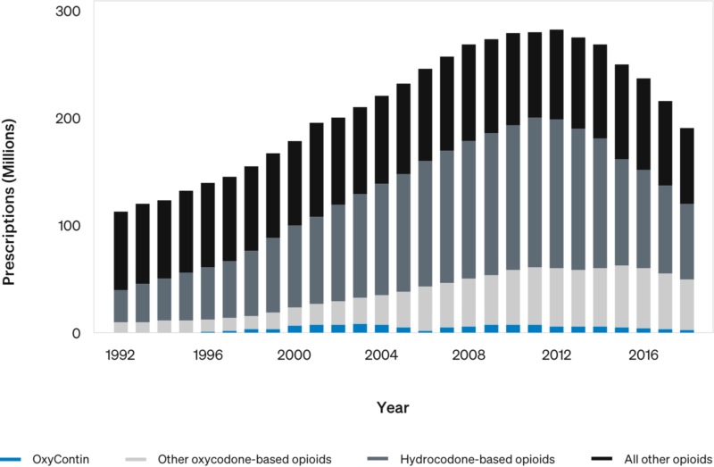All Opioid Prescriptions: 1992–2018