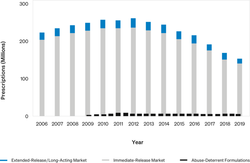 Estimated number of prescriptions dispensed for all opioid analgesics from U.S. outpatient retail pharmacies: 2006-2019