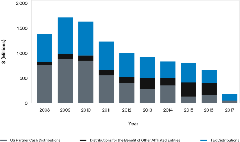 Purdue/Rhodes Total Cash Distributions to or for the Benefit of IACs and Taxing Authorities