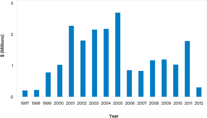 Purdue Spending on Private Organizations: 1997-2012