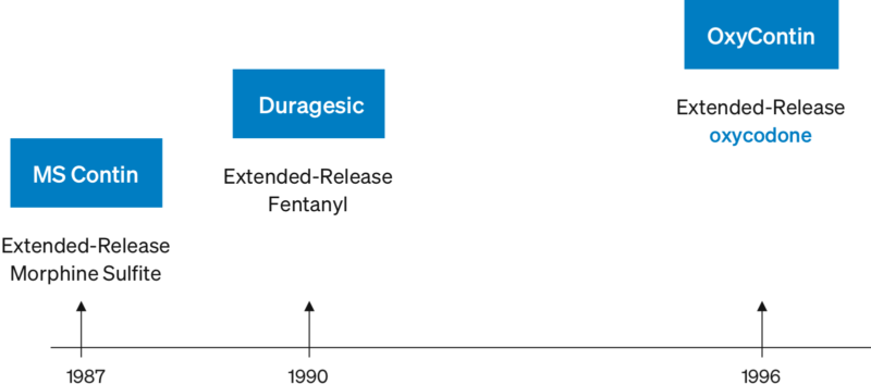 OxyContin Introduced as First Extended-Release Form of oxycodone