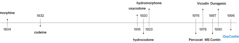 OxyContin: One Part in Long History of Prescription Opioids