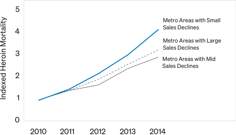 Heroin Mortality Post-2010 Based on Metro-Area Level Changes in OxyContin Sales