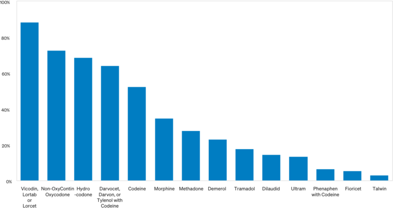 OxyContin Misusers Also Misused: