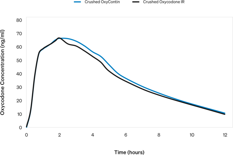 Oxycodone Concentration Post Administration