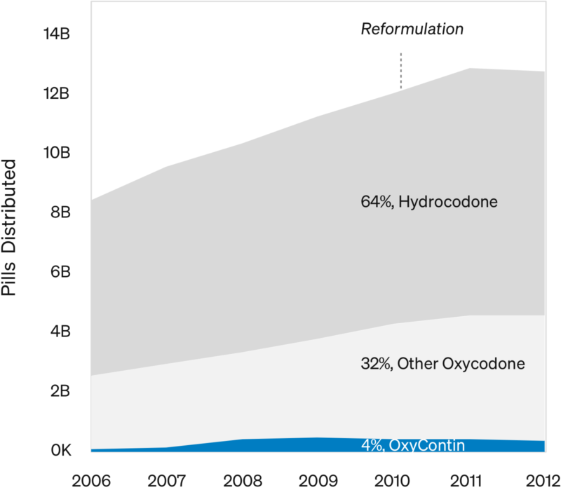 Oxycodone & Hydrocodone by Pills - ARCOS Database, Oxycodone and Hydrocodone Products Only