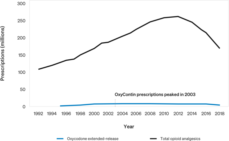 Estimated Number of Prescriptions Dispensed for Opioid Analgesics vs. Oxycodone Extended-Release from U.S. Outpatient Pharmacies